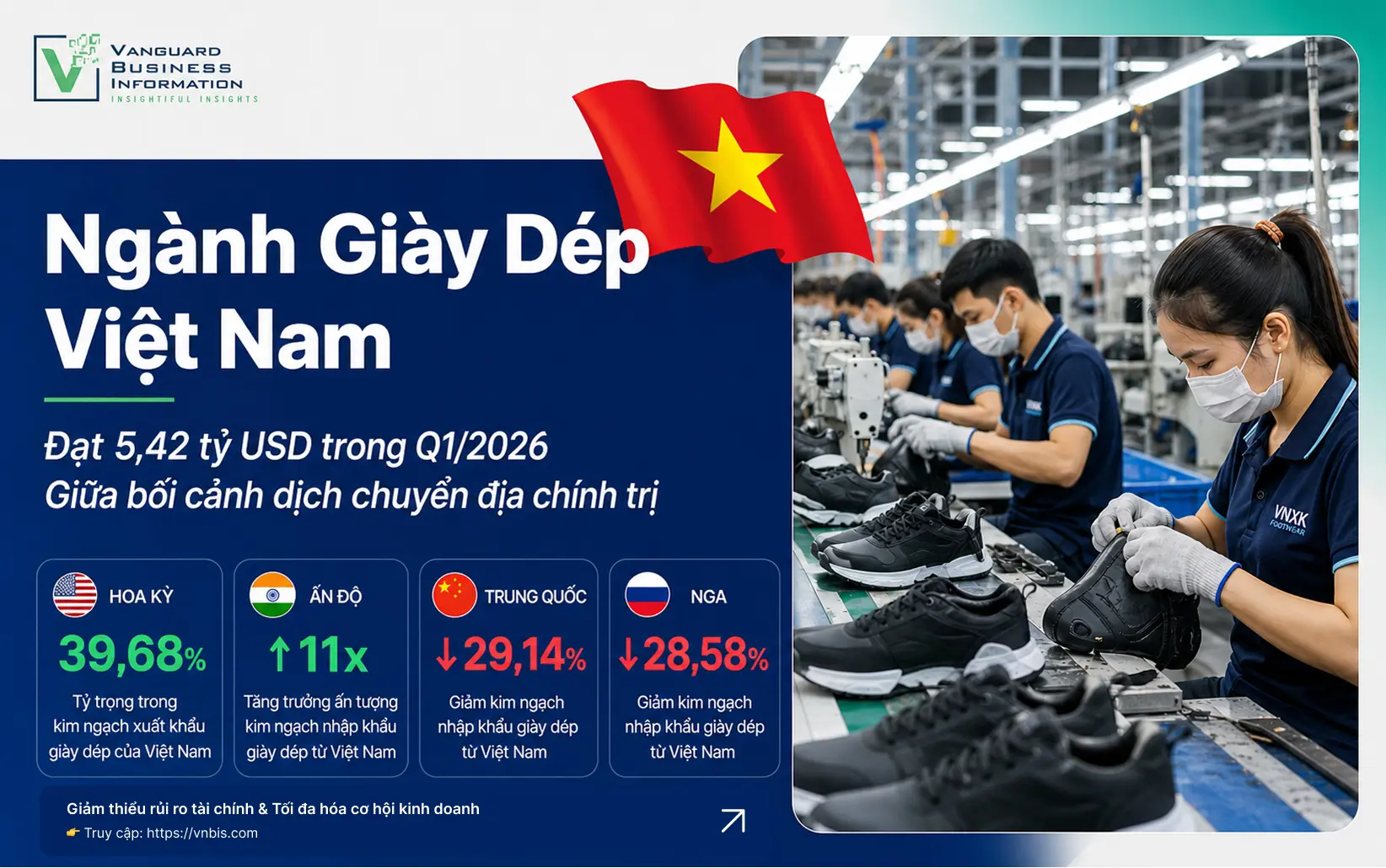 XUẤT KHẨU GIÀY DÉP VIỆT NAM Q1/2026: 5,42 TỶ USD GIỮA TÂM ĐIỂM ĐỊA CHÍNH TRỊ, HOA KỲ TĂNG 9%, ẤN ĐỘ BỨT PHÁ GẤP 11 LẦN, TRUNG QUỐC LAO DỐC 29%