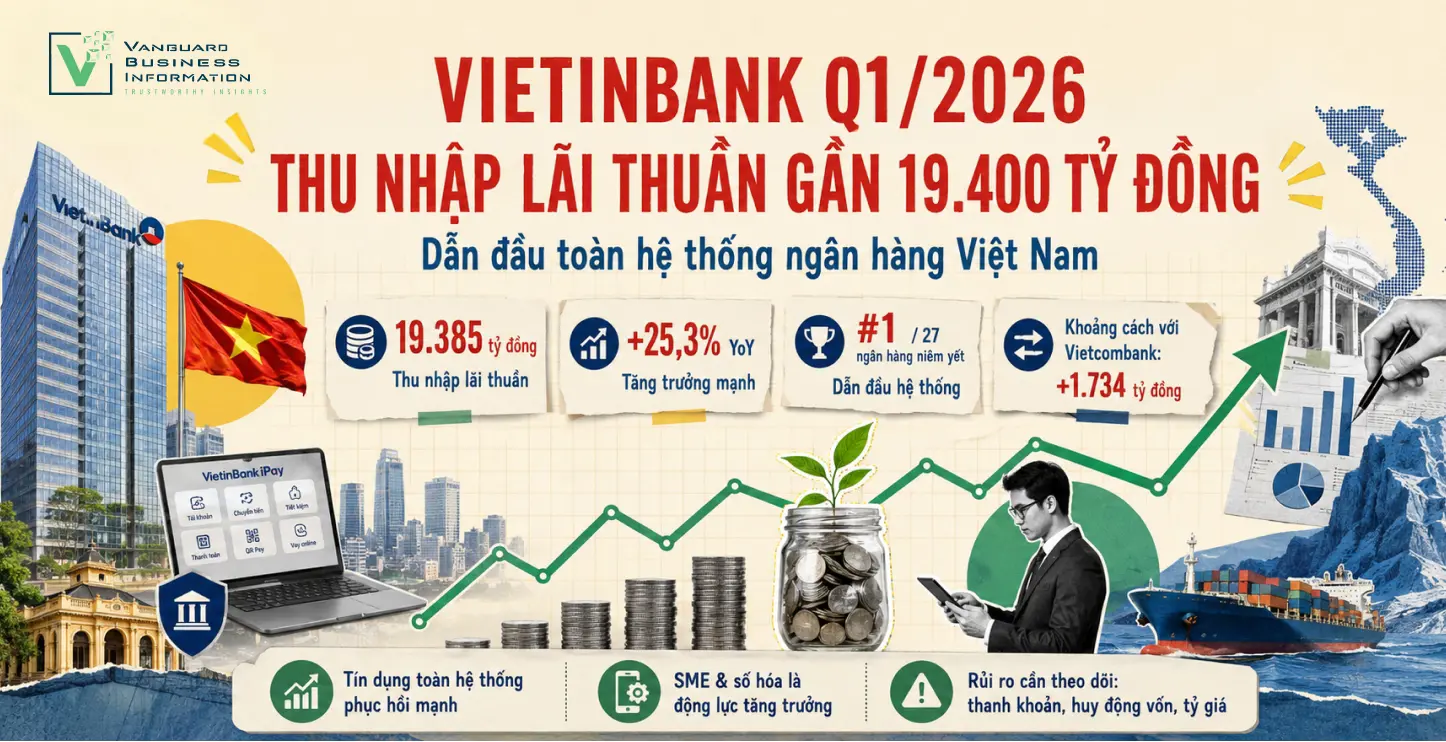 VIETINBANK Q1/2026: THU NHẬP LÃI THUẦN GẦN 19.400 TỶ ĐỒNG, DẪN ĐẦU TOÀN HỆ THỐNG NGÂN HÀNG