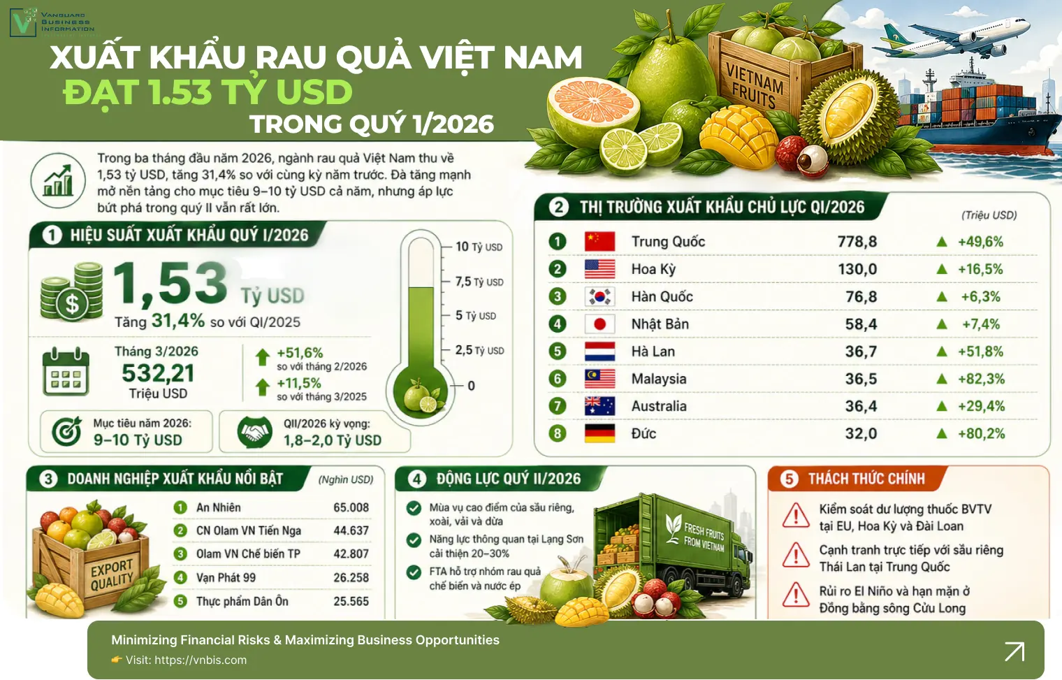 Xuất khẩu rau quả Việt Nam quý I/2026: 1,53 tỷ USD và áp lực bứt phá trong quý II