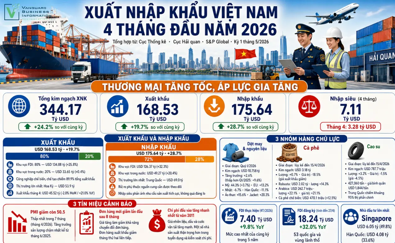 XUẤT NHẬP KHẨU VIỆT NAM 4 THÁNG ĐẦU NĂM 2026  Tổng Kim Ngạch Đạt 344,17 Tỷ USD, Nhập Siêu 7,11 Tỷ USD