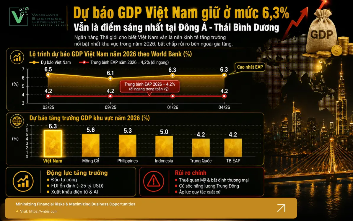World Bank Dự Báo GDP Việt Nam 2026 Đạt 6,3%: Điểm Sáng Nhất Đông Á – Thái Bình Dương