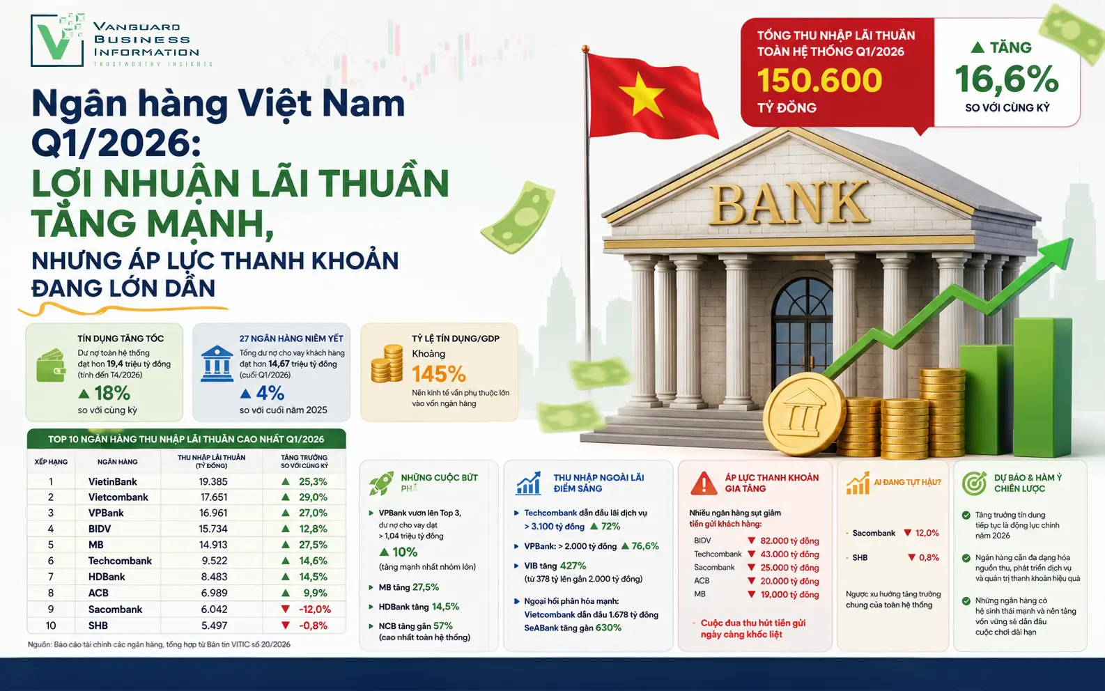 Thu nhập lãi thuần toàn hệ thống Q1/2026 tăng 16,6%: Ai dẫn đầu, ai tụt hậu?