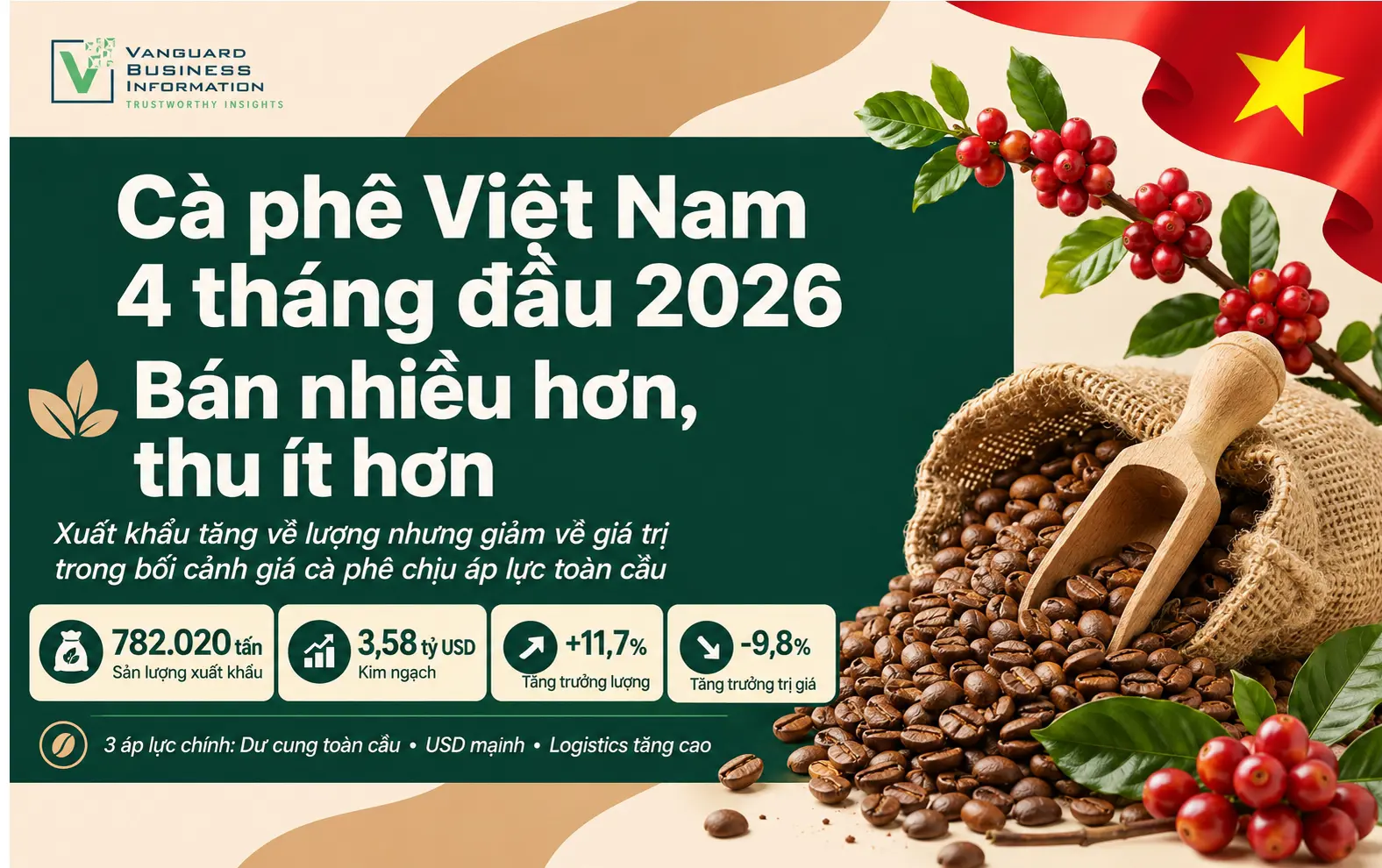 NGÀNH CÀ PHÊ VIỆT NAM 4 THÁNG ĐẦU NĂM 2026: BÁN NHIỀU HƠN NHƯNG THU ÍT HƠN, LỐI THOÁT NÀO?