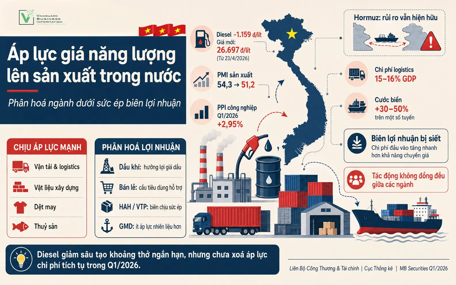 Áp lực giá năng lượng lên sản xuất trong nước: Phân hoá ngành dưới sức ép biên lợi nhuận