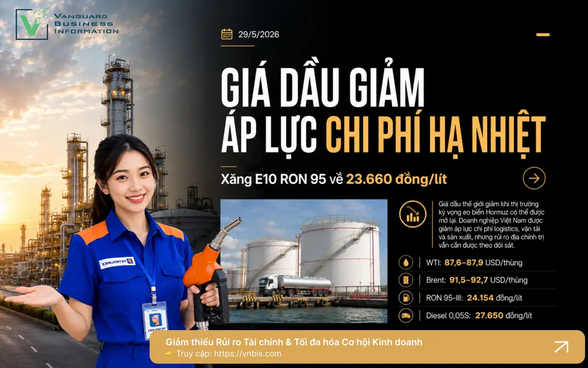 Giá Dầu Giảm Ngày 29/5/2026: Xăng E10 RON 95 Về 23.660 Đồng/Lít, Doanh Nghiệp Việt Nam Được Giảm Áp Lực Chi Phí