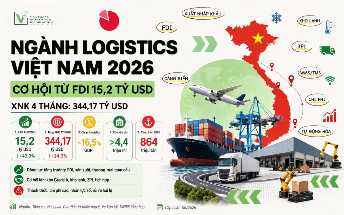 Báo Cáo Ngành Logistics Việt Nam 2026: Cơ Hội Từ Làn Sóng FDI 15,2 Tỷ USD