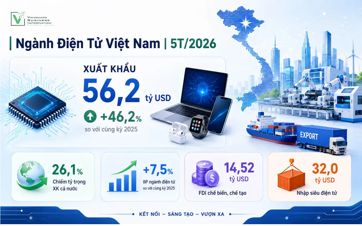 Ngành Điện Tử Việt Nam 5 Tháng Đầu Năm 2026: Xuất Khẩu Đạt 56,2 Tỷ USD, Tăng 46,2% So Với Cùng Kỳ