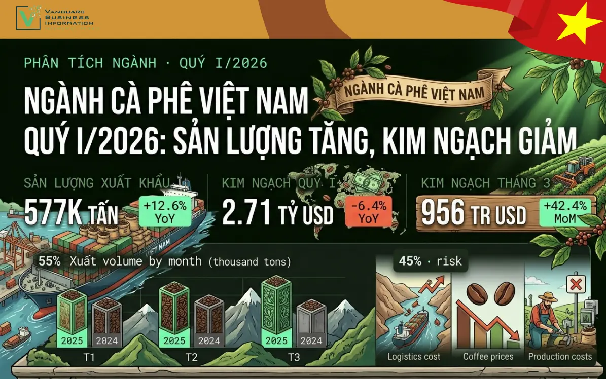 Ngành Cà Phê Việt Nam Quý I/2026: Sản Lượng Tăng Nhưng Kim Ngạch Chịu Áp Lực Từ Dư Cung Toàn Cầu