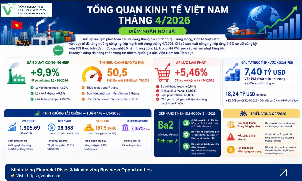 KINH TẾ VIỆT NAM THÁNG 4/2026:  IIP TĂNG 9,9%, PMI THẤP NHẤT 7 THÁNG VÀ CPI TĂNG 5,46%