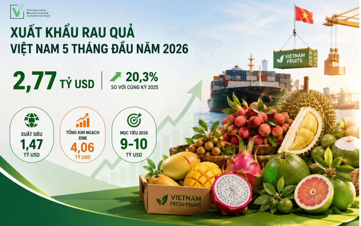 Xuất khẩu rau quả Việt Nam 5 tháng đầu năm 2026: 2,77 tỷ USD - Phân tích cơ cấu thị trường và dự báo đạt 9–10 tỷ USD năm 2026