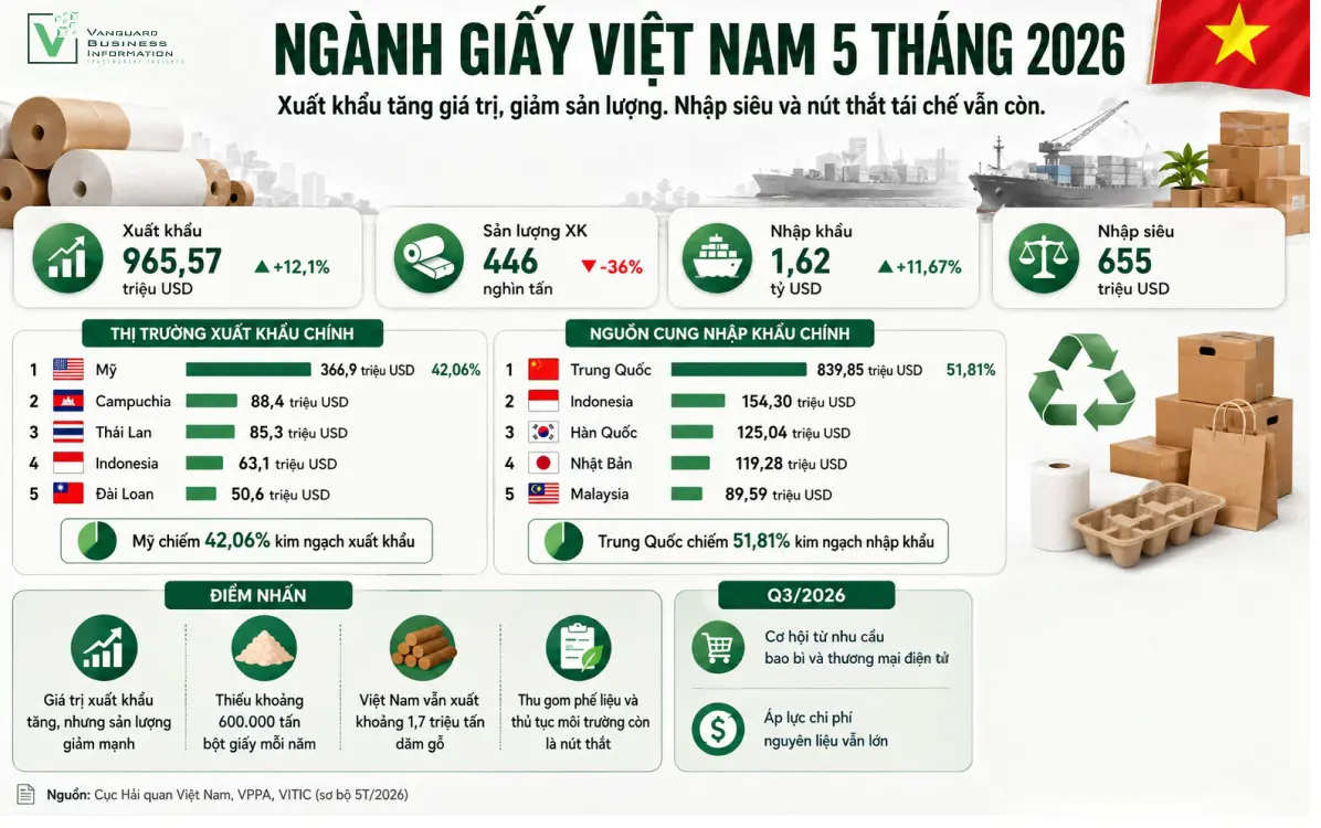 NGÀNH GIẤY VIỆT NAM 5 THÁNG 2026: XUẤT KHẨU 965 TRIỆU USD TĂNG GIÁ TRỊ NHƯNG GIẢM SẢN LƯỢNG, NHẬP SIÊU VÀ NÚT THẮT TÁI CHẾ CHƯA ĐƯỢC THÁO GỠ