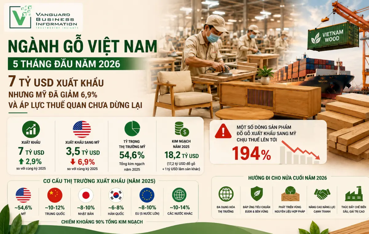 NGÀNH GỖ VIỆT NAM 5 THÁNG 2026: 7 TỶ USD XUẤT KHẨU NHƯNG MỸ ĐÃ GIẢM 6,9% VÀ ÁP LỰC THUẾ QUAN CHƯA DỪNG LẠI