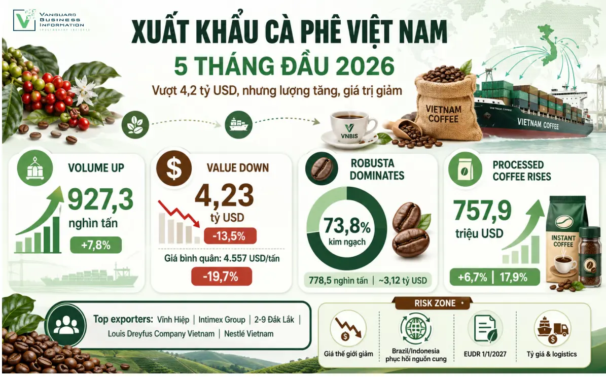 Xuất Khẩu Cà Phê Việt Nam Vượt 4,2 Tỷ USD Sau 5 Tháng Đầu Năm 2026: Nghịch Lý Lượng Tăng, Giá Trị Giảm  Mục lục