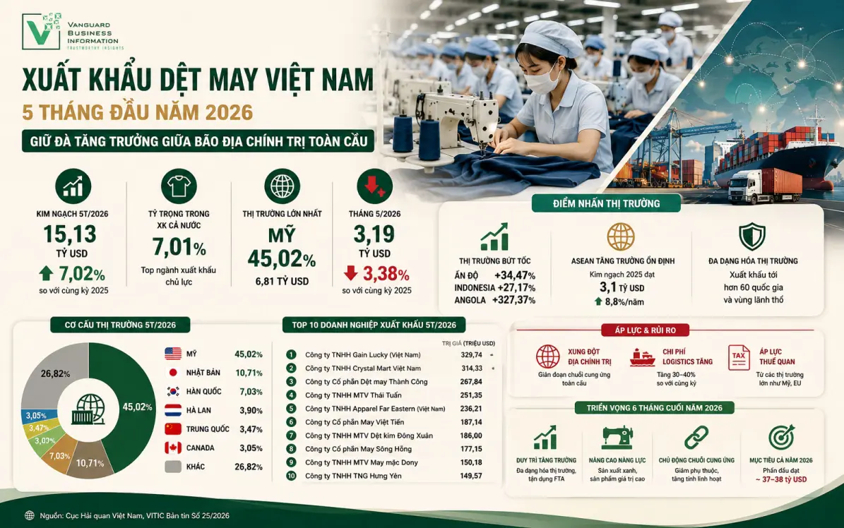 XUẤT KHẨU DỆT MAY VIỆT NAM 5 THÁNG ĐẦU NĂM 2026: GIỮ ĐÀ TĂNG TRƯỞNG GIỮA BÃO ĐỊA CHÍNH TRỊ TOÀN CẦU